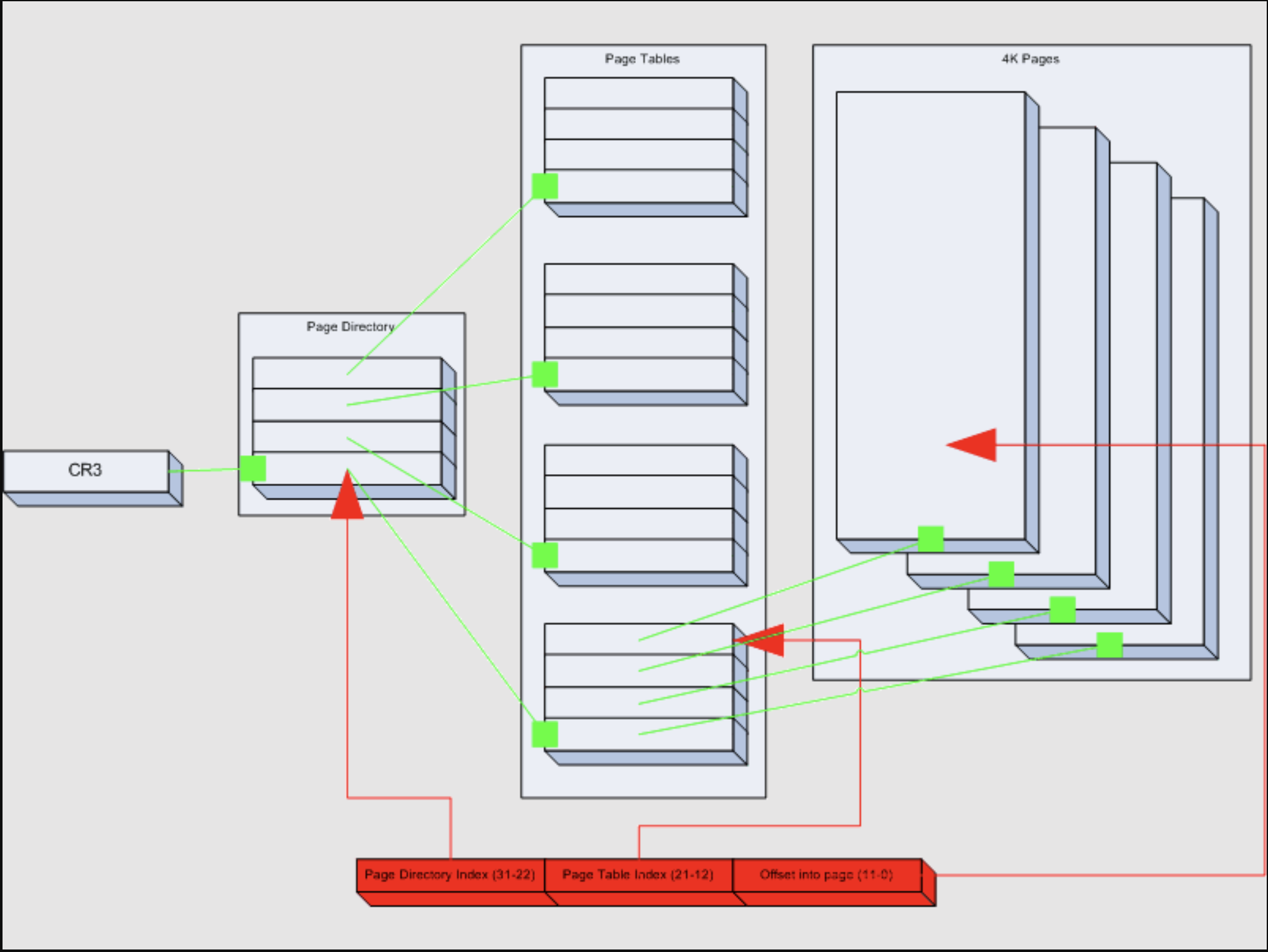 multi-level page table