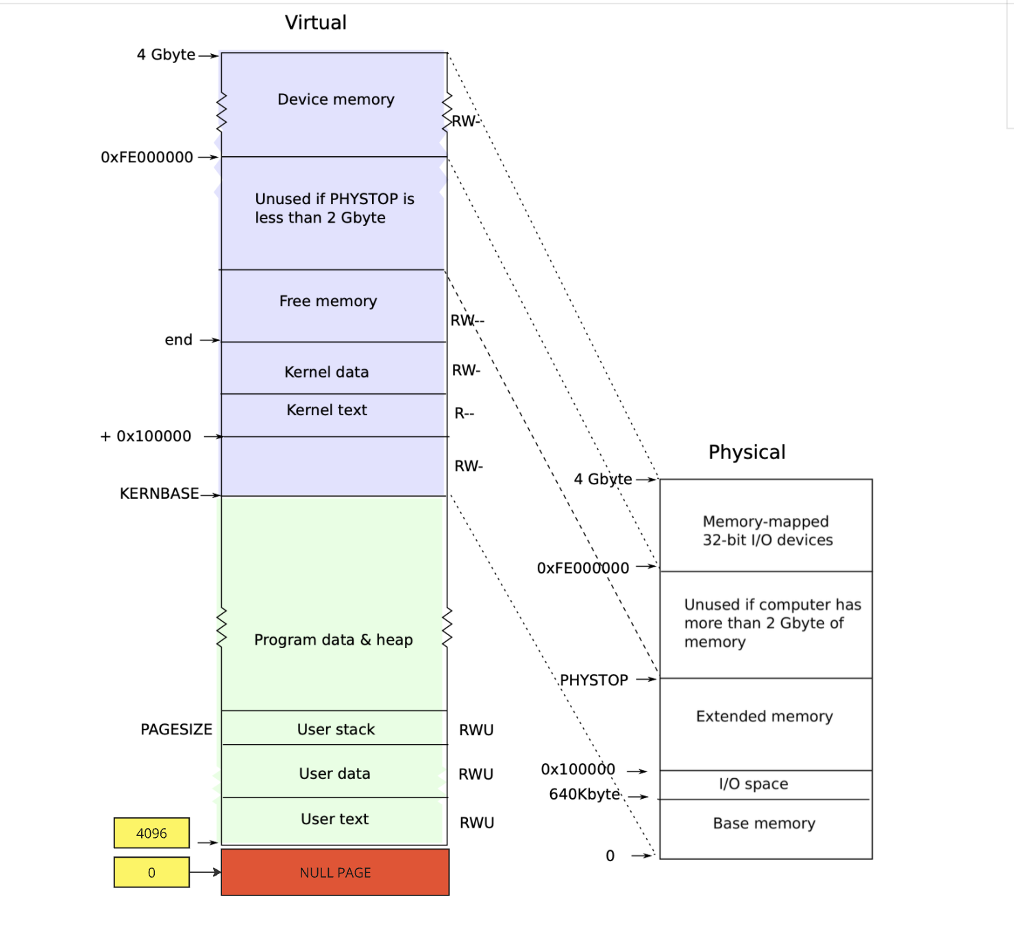 null guard address space layout