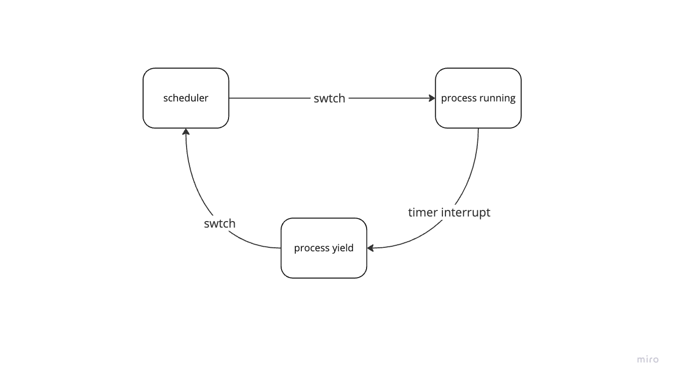 Timer interrupt flow