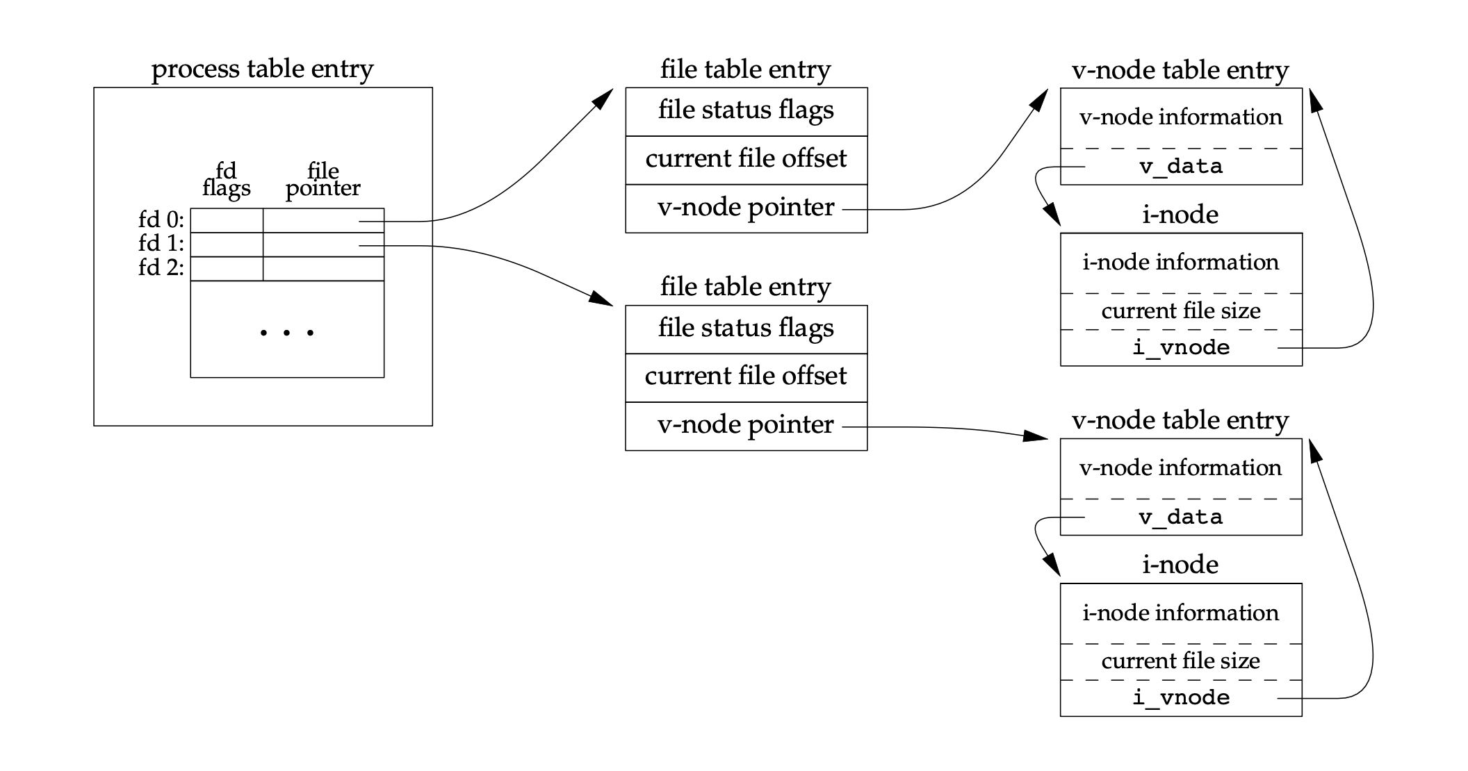 file descriptor table